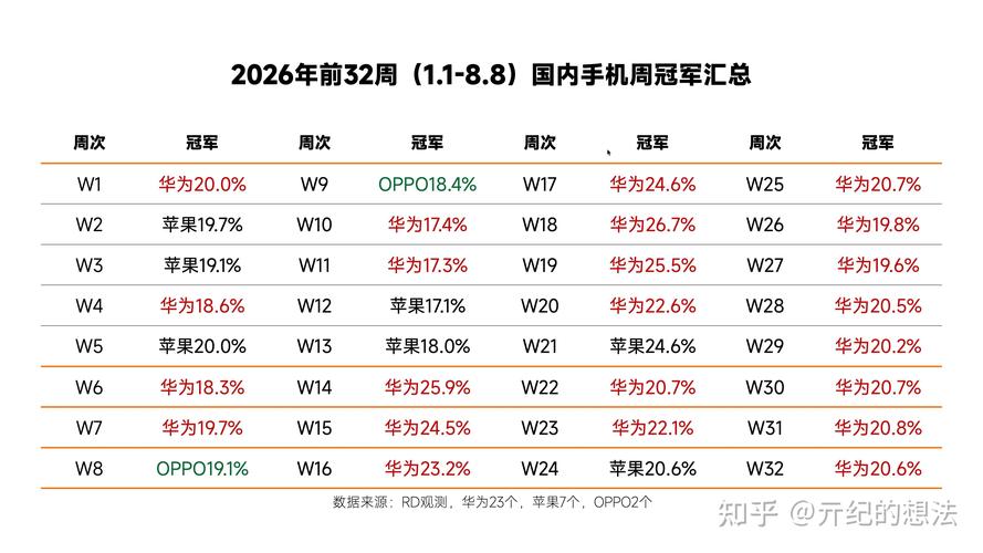 中國智能手機排名更新:蘋果跌出前五名,第一名意料之中